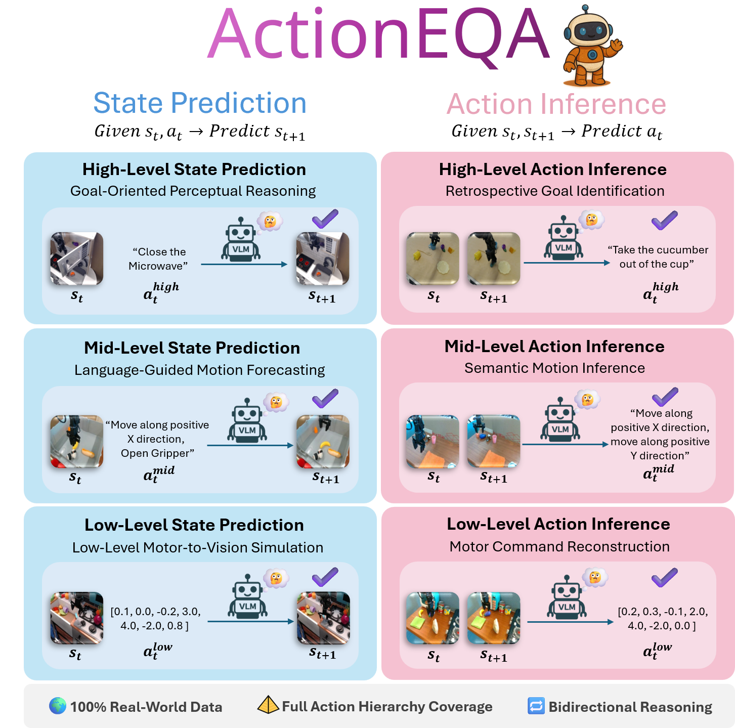 ActionEQA