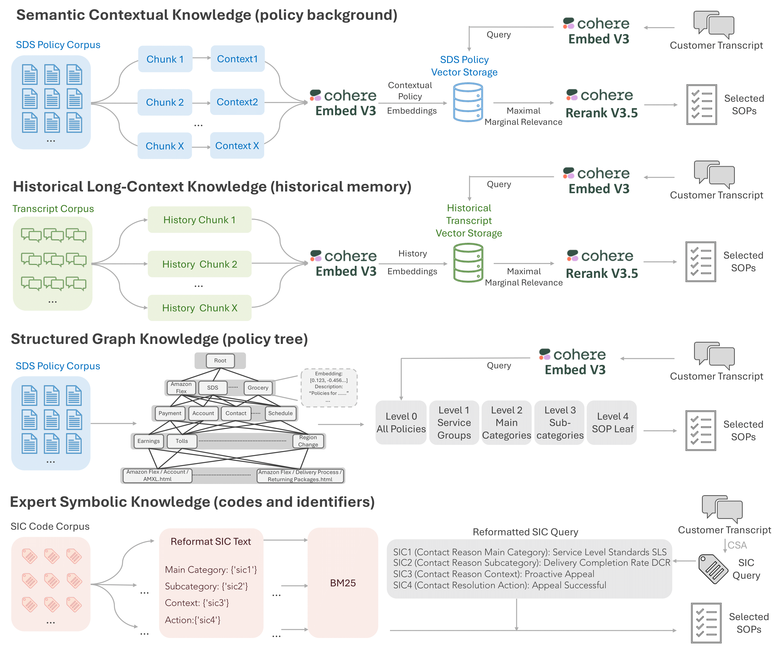 Knowledge-Driven Policy Retrieval